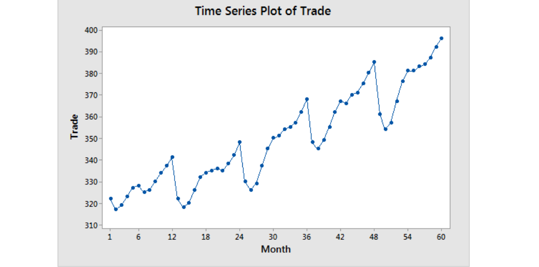 Time series plot of trade